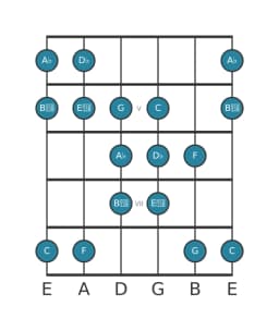 Guitar scale for D flat Double harmonic lydian in position 3