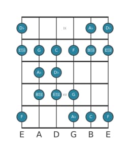 Guitar scale for D flat Double harmonic lydian in position 8