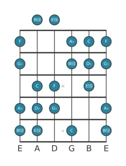 Guitar scale for D flat Double harmonic major in position 0