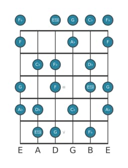 Guitar scale for D flat Flamenco in position 0
