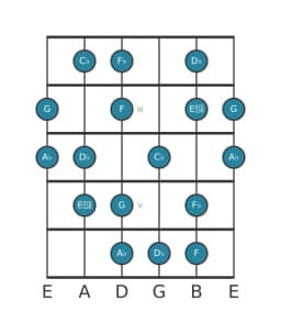 Guitar scale for D flat Flamenco in position 1