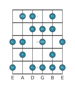 Guitar scale for D flat Flamenco in position 4
