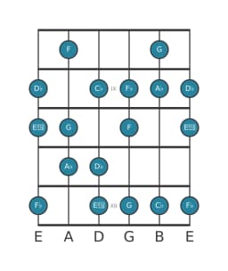 Guitar scale for D flat Flamenco in position 7