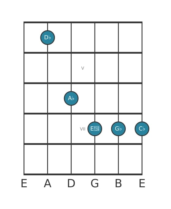Guitar voicing #0 of the D flat suspended fourth flat ninth chord