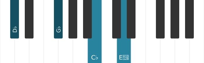 Piano voicing of chord D flat suspended fourth flat ninth - 0
