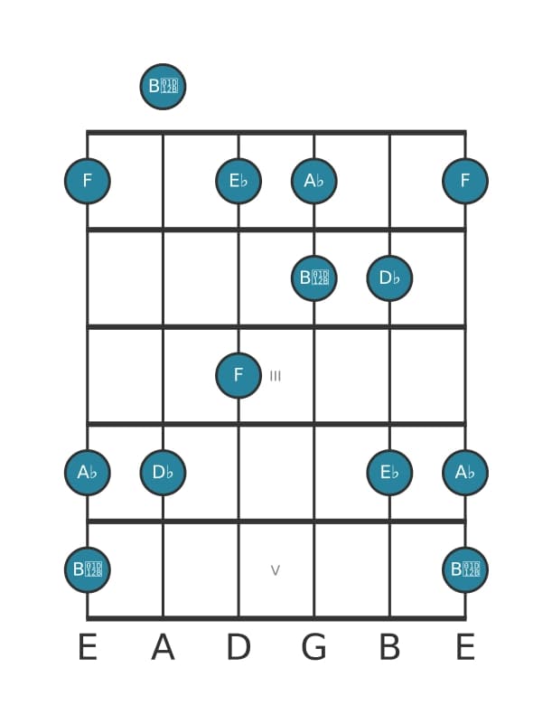 Guitar scale for D flat Flat six pentatonic in position 0