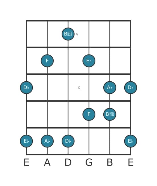 Guitar scale for D flat Flat six pentatonic in position 6