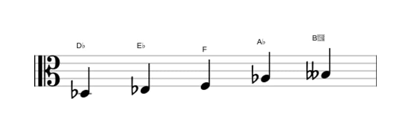 Sheet music of the D flat Flat six pentatonic scale in three octaves (3)