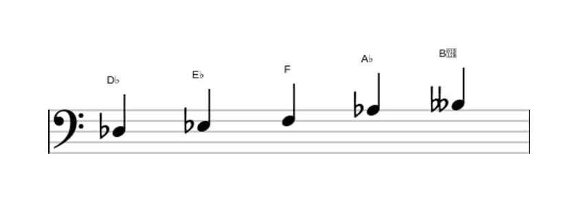 Sheet music of the D flat Flat six pentatonic scale in three octaves (3)