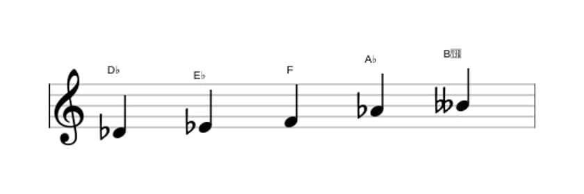 Sheet music of the D flat Flat six pentatonic scale in three octaves (4)