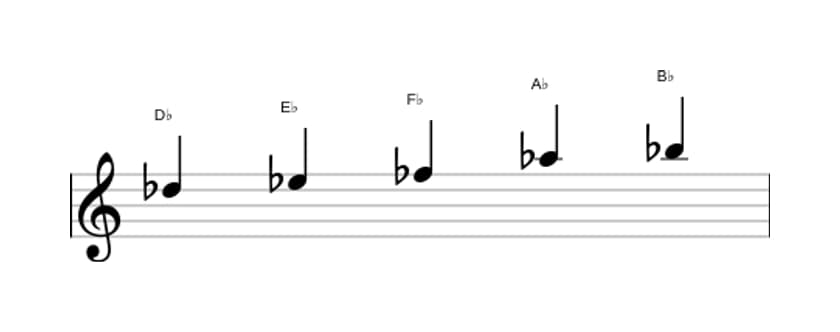Sheet music of the D flat Flat three pentatonic scale in three octaves (5)