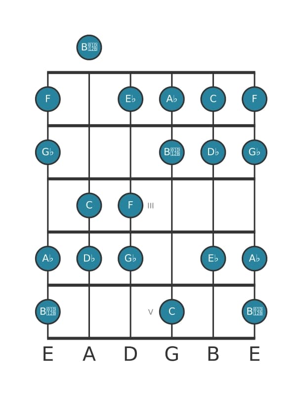 Guitar scale for D flat Harmonic major in position 0