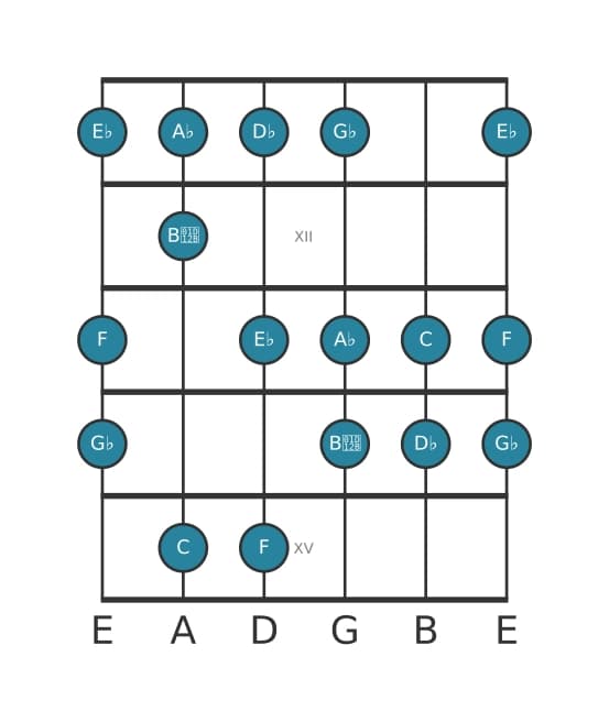 Guitar scale for D flat Harmonic major in position 10