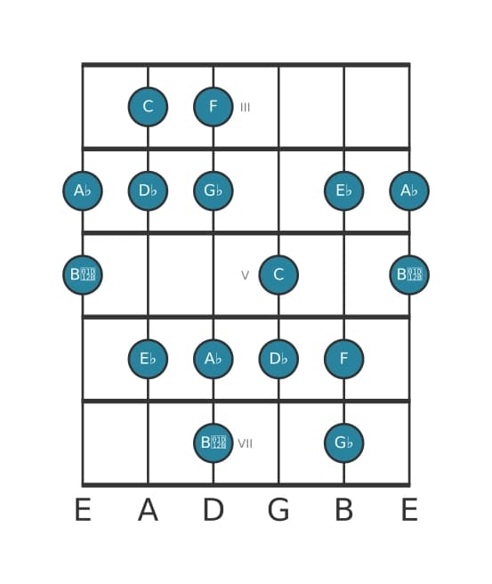 Guitar scale for D flat Harmonic major in position 2