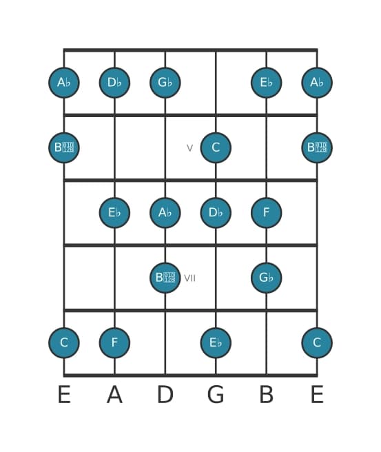 Guitar scale for D flat Harmonic major in position 3