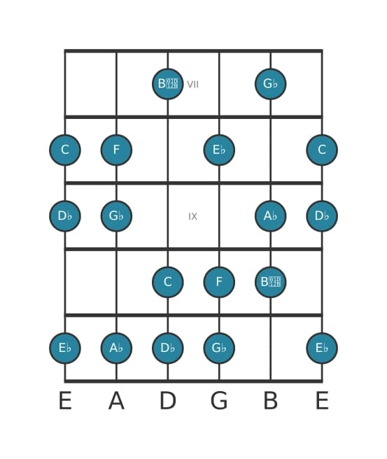 Guitar scale for D flat Harmonic major in position 6