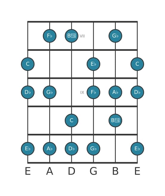 Guitar scale for D flat Harmonic minor in position 6