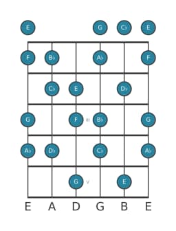 Guitar scale for D flat Hungarian major in position 0