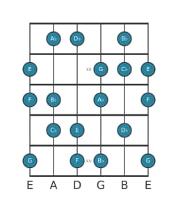 Guitar scale for D flat Hungarian major in position 10