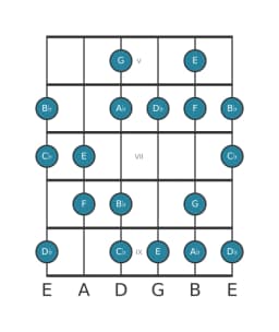 Guitar scale for D flat Hungarian major in position 4
