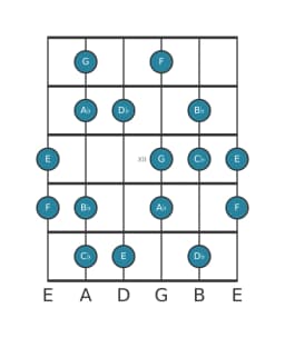 Guitar scale for D flat Hungarian major in position 9