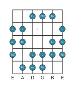 Guitar scale for D flat Hungarian minor in position 1
