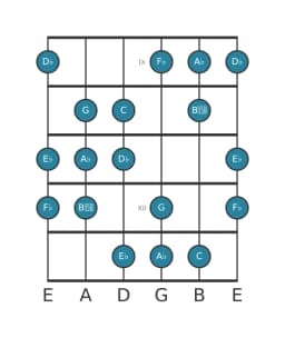 Guitar scale for D flat Hungarian minor in position 8