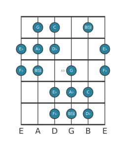 Guitar scale for D flat Hungarian minor in position 9
