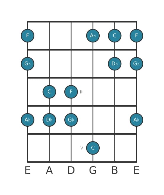Guitar scale for D flat Ionian pentatonic in position 0