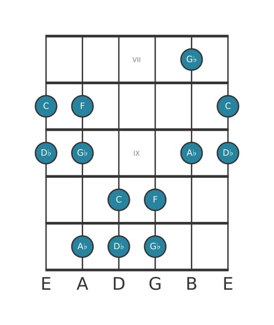 Guitar scale for D flat Ionian pentatonic in position 6