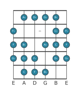 Guitar scale for D flat Kafi raga in position 10