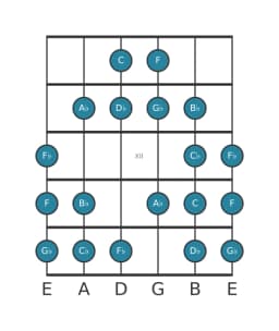 Guitar scale for D flat Kafi raga in position 9
