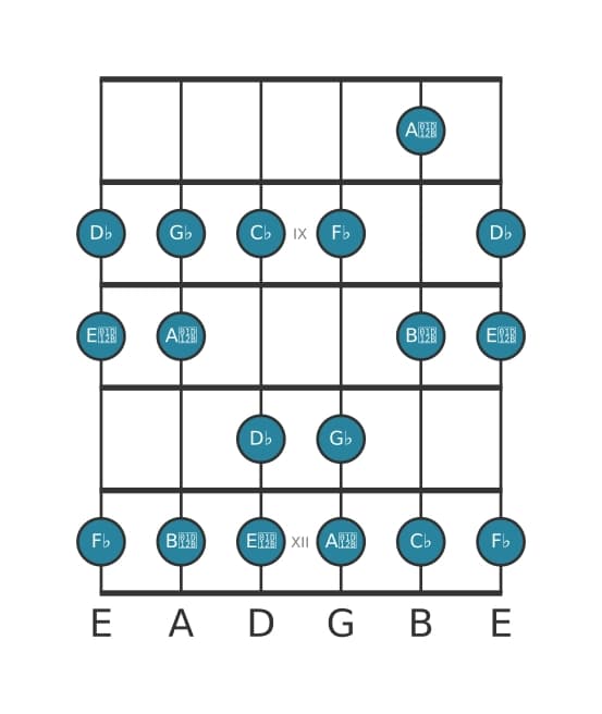Guitar scale for D flat Locrian in position 7