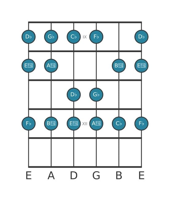 Guitar scale for D flat Locrian in position 8