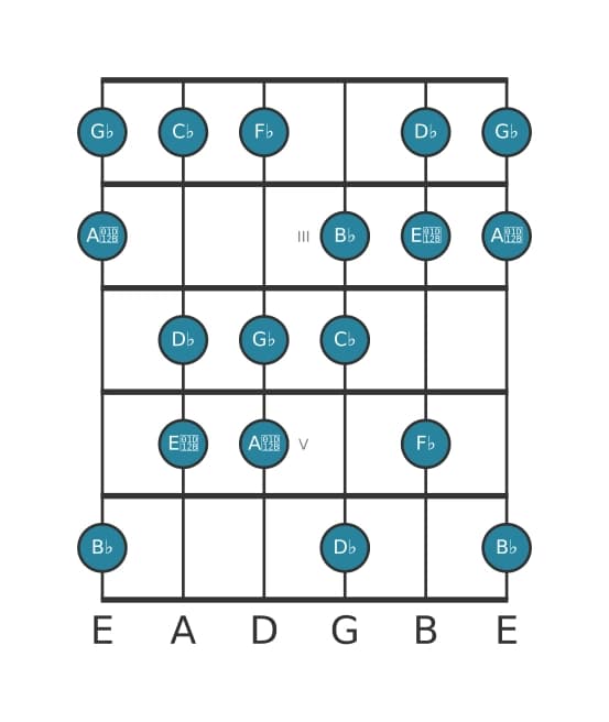 Guitar scale for D flat Locrian sixth in position 1