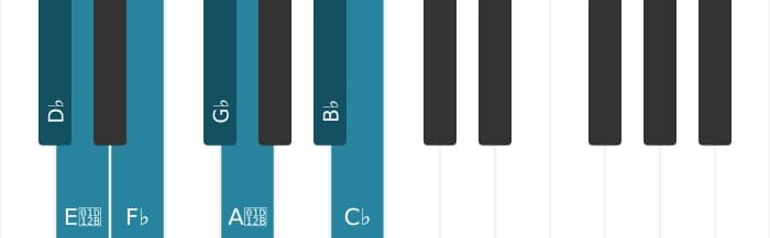 Piano scale for D flat Locrian sixth