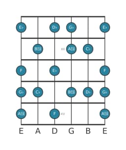 Guitar scale for D flat Locrian major in position 10