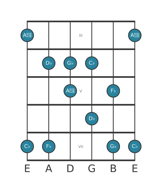 Guitar scale for D flat Locrian pentatonic in position 2