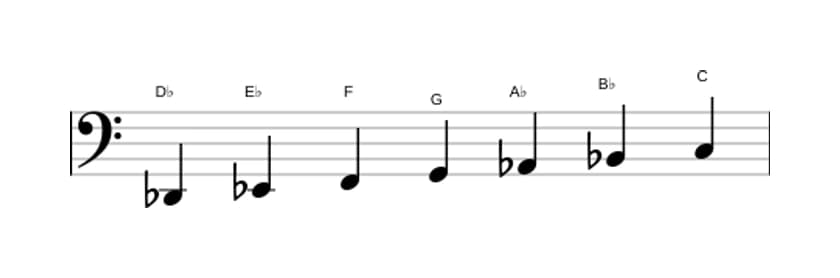 Sheet music of the D flat Lydian scale in three octaves (2)
