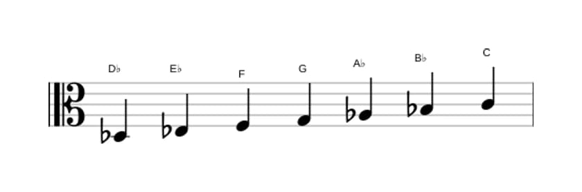 Sheet music of the D flat Lydian scale in three octaves (3)