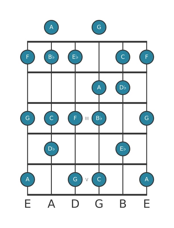 Guitar scale for D flat Lydian Augmented in position 0