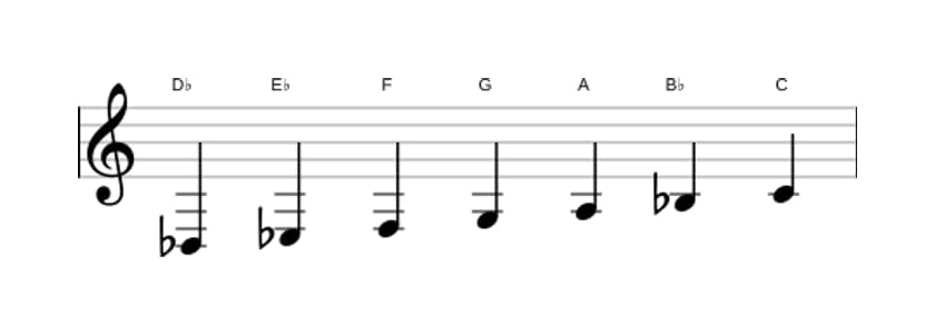 Sheet music of the D flat Lydian Augmented scale in three octaves (3)