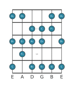 Guitar scale for D flat Lydian diminished in position 3