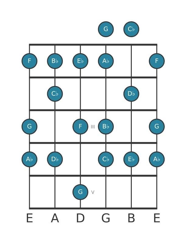 Guitar scale for D flat Lydian Dominant in position 0