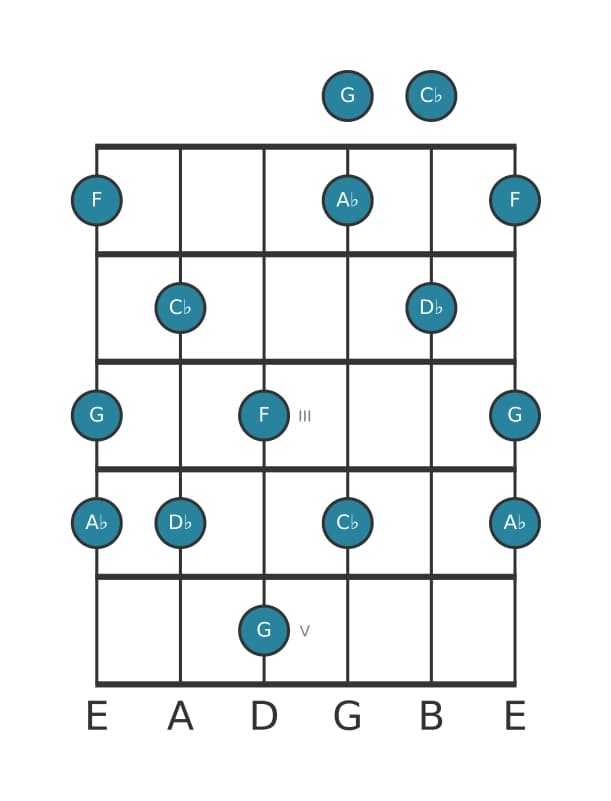 Guitar scale for D flat Lydian dominant pentatonic in position 0