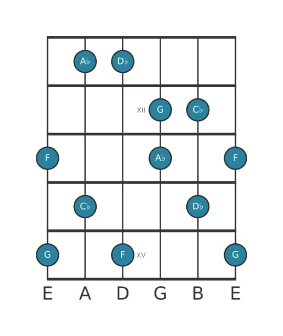 Guitar scale for D flat Lydian dominant pentatonic in position 10