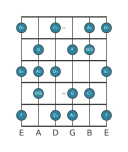 Guitar scale for D flat Lydian minor in position 8