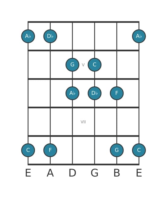 Guitar scale for D flat Lydian pentatonic in position 3