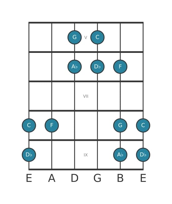 Guitar scale for D flat Lydian pentatonic in position 4