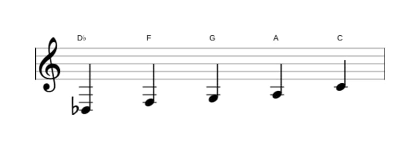 Sheet music of the D flat Lydian sharp fifth pentatonic scale in three octaves (3)
